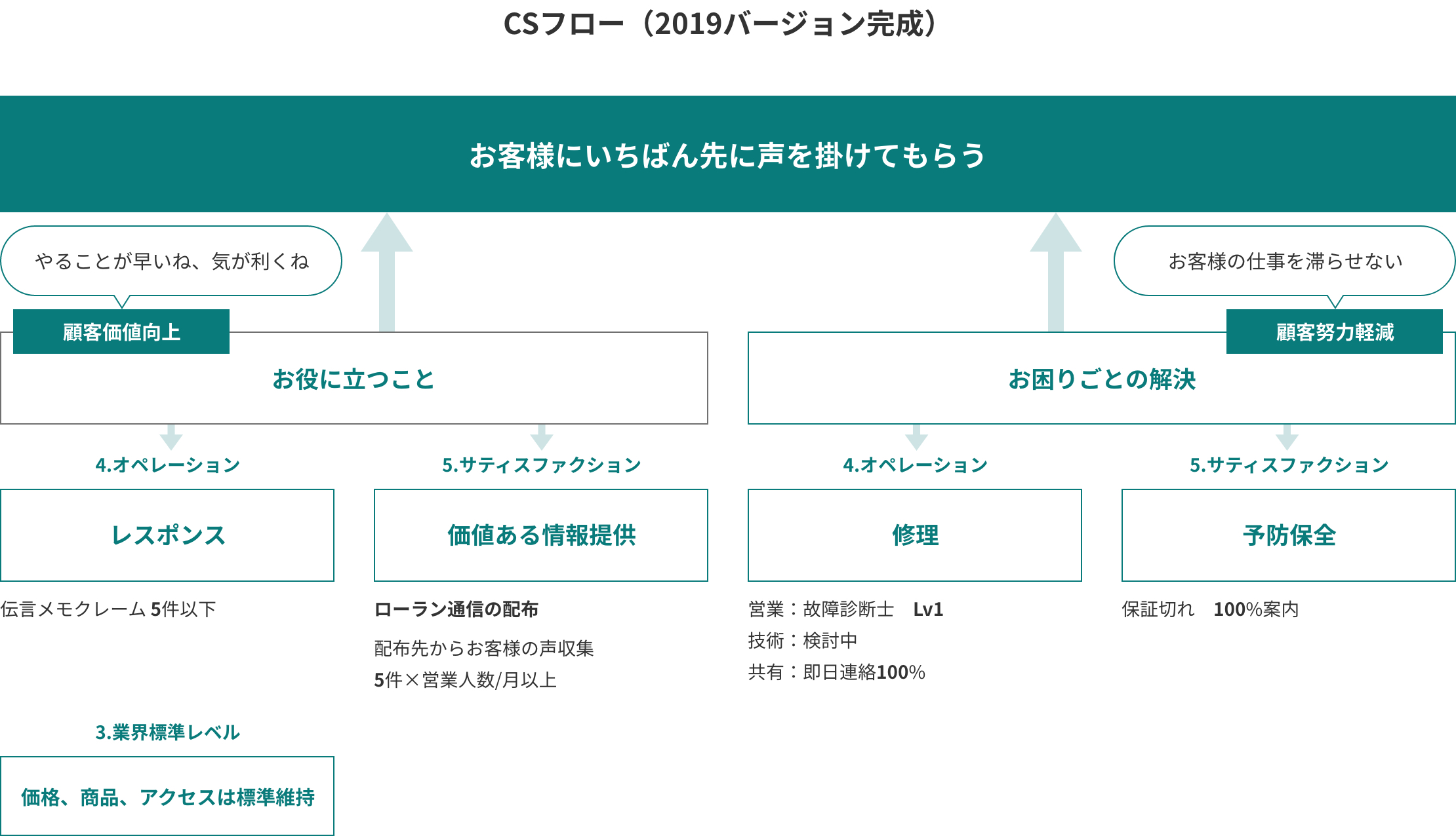 CSフロー（2019バージョン完成）